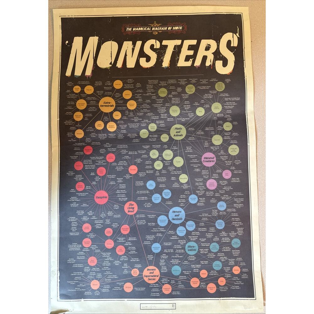 the diabolical diagram of movie monsters poster limited edition 472 / 500